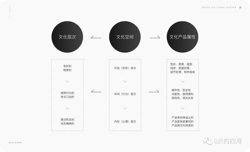 跨文化产品的设计思路