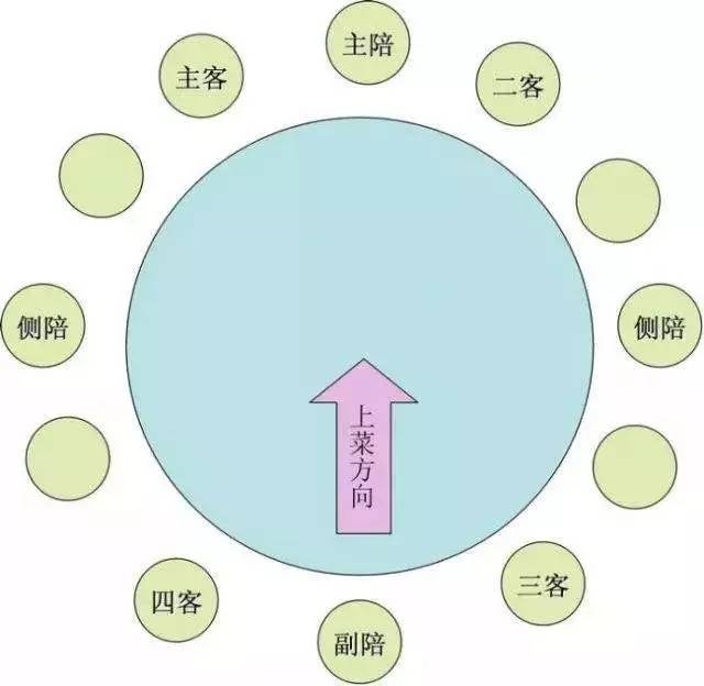 【中餐礼仪】你是什么身份,就坐什么位置!